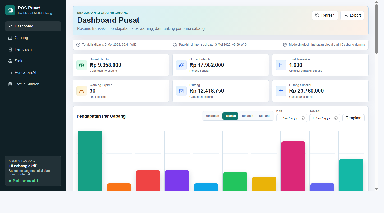 Dashboard POS Bintang Kembar dengan ringkasan multi-cabang